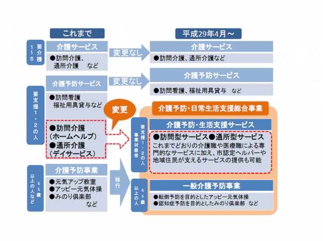 サービスの移行の図