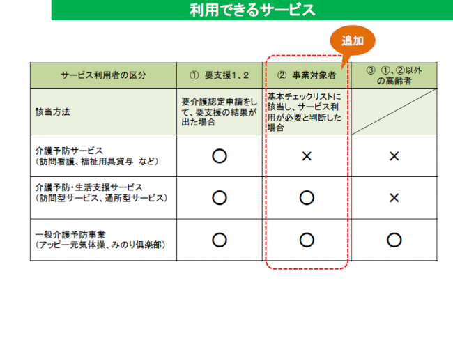 総合事業対象者の図