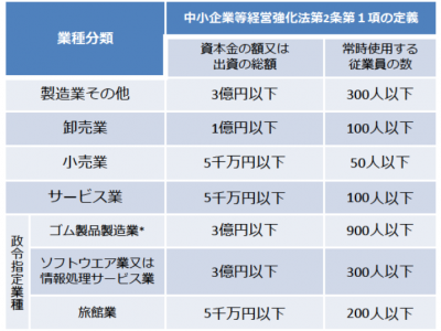 中小企業者の範囲