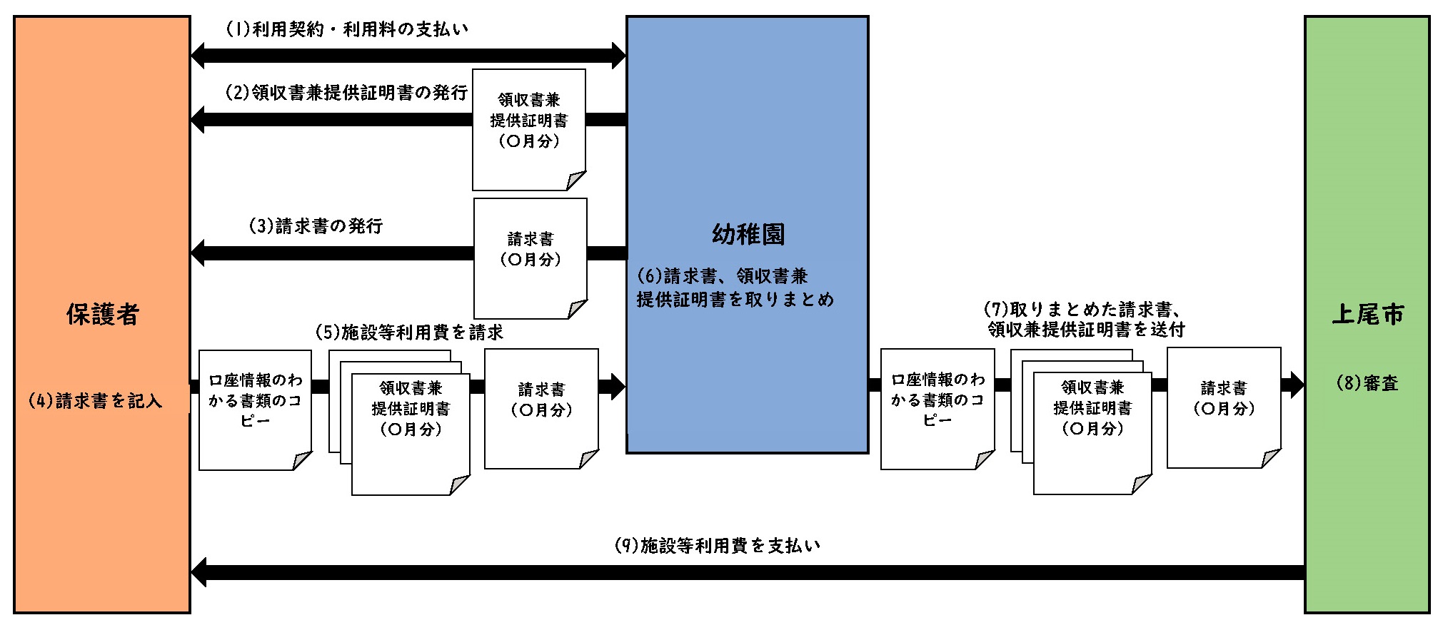 幼稚園入園者向け請求の流れ