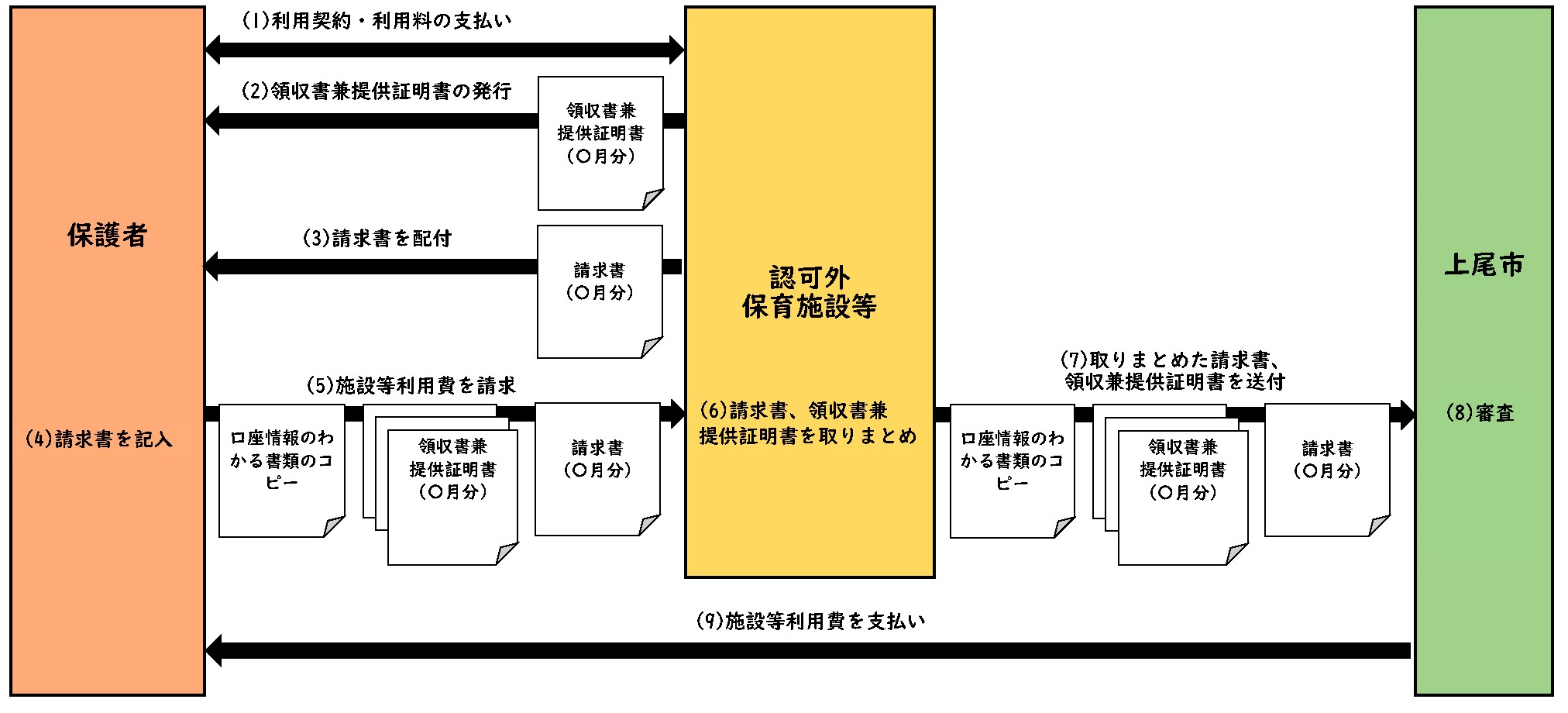 認可外保育設に通う方の請求の流れ