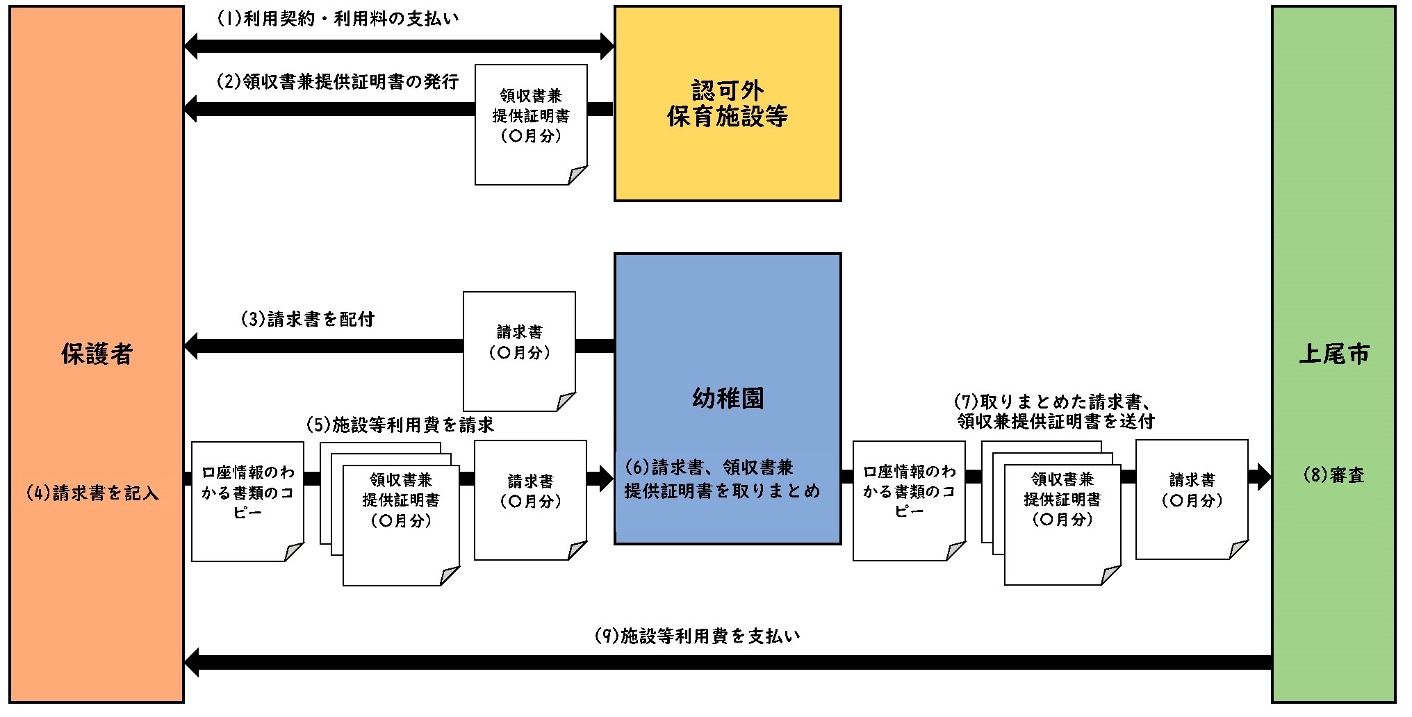 利用している幼稚園の預かり保育を利用せず、認可外保育施設を利用している場合の請求の流れ