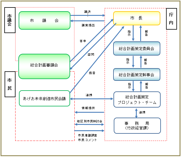 策定体制図