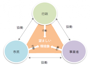 推進体制