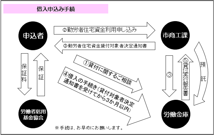 借入申し込み手続き