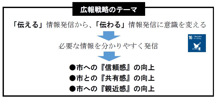 上尾市広報戦略のテーマ