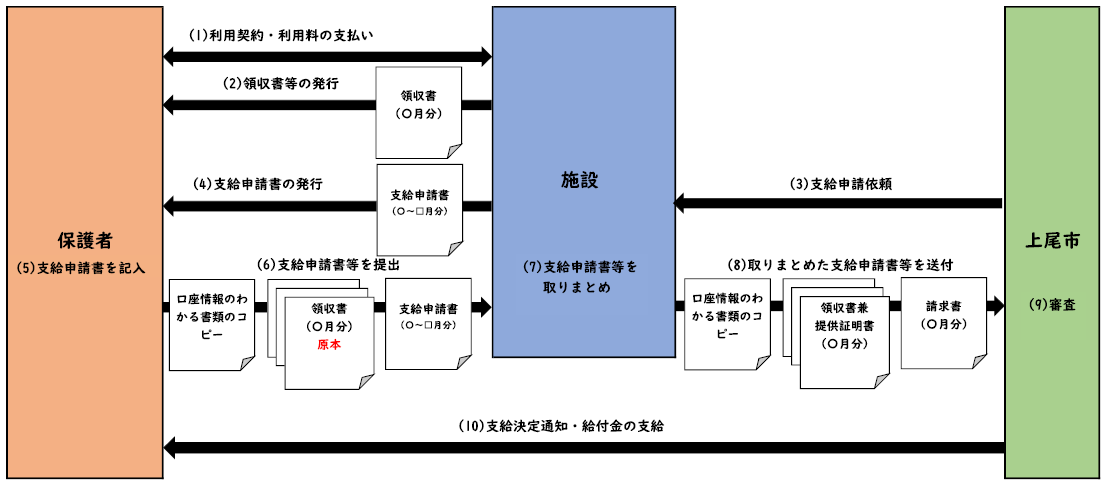 支給の流れ