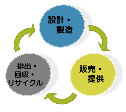 プラスチック資源循環図