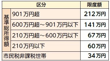 高額介護合算表(70歳未満)