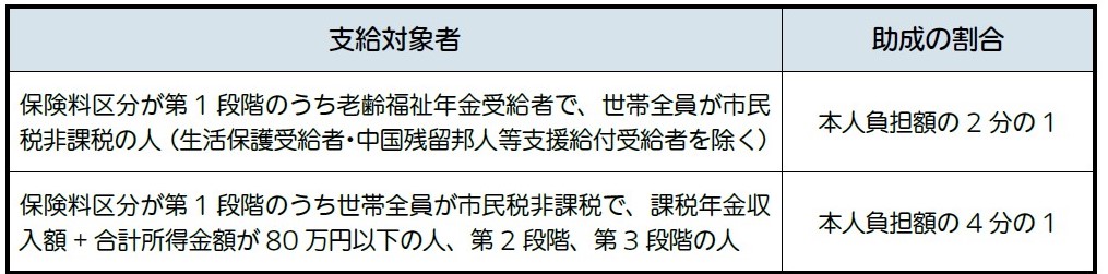 利用助成費