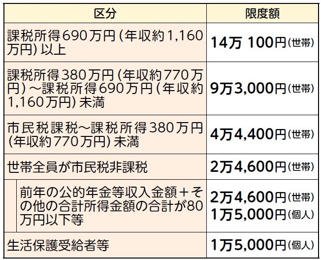 高額介護サービス費