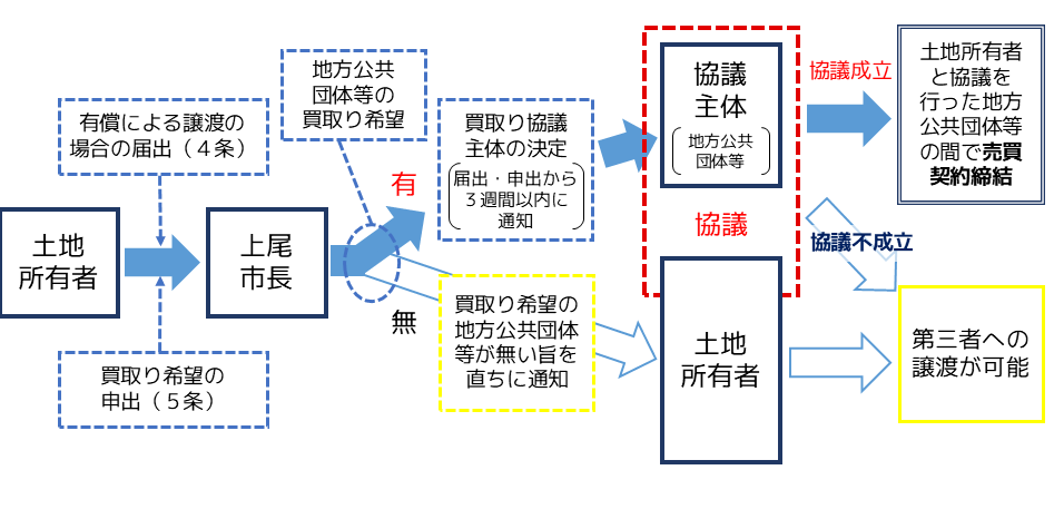 公拡法の流れ