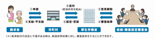 給付の流れ