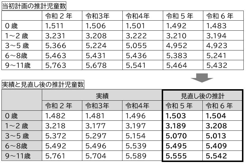 人口推計の表