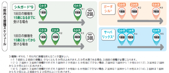 一般的な接種スケジュール