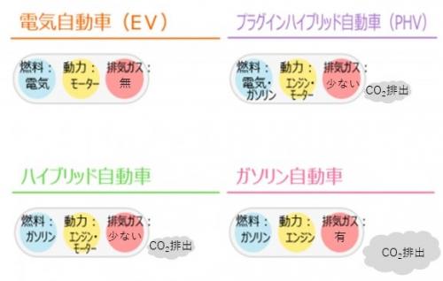 電気自動車の排出ガス