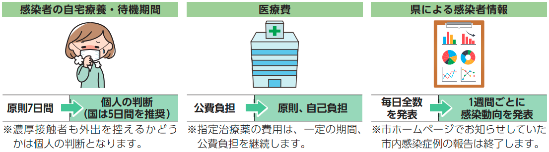 5類移行