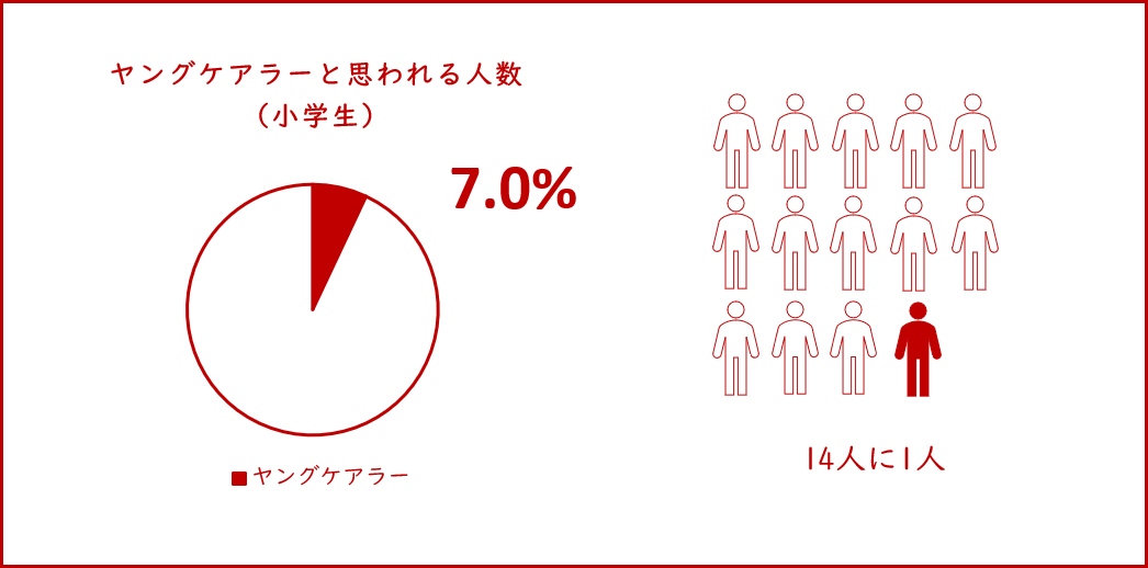 実態調査結果（小学生）