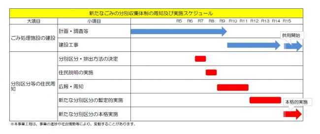 新たなごみの分別スケジュール