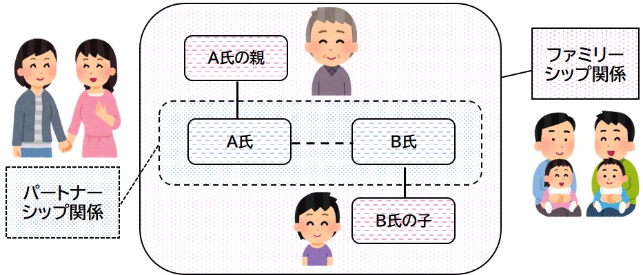 パートナーシップ・ファミリーシップ概要図