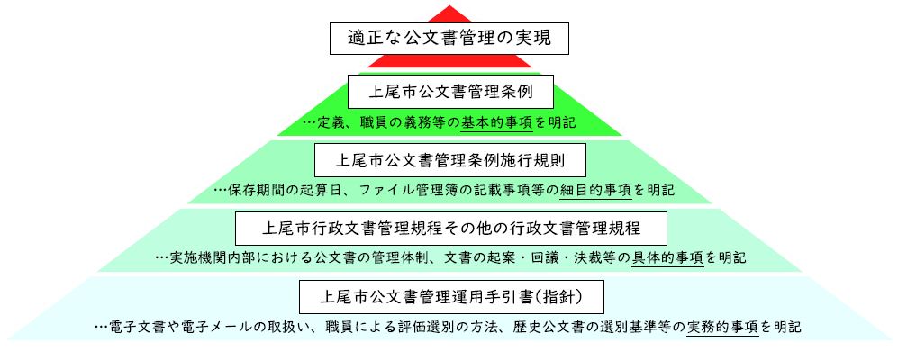 適正な公文書管理