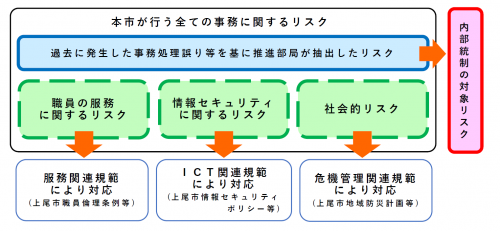 対象リスク