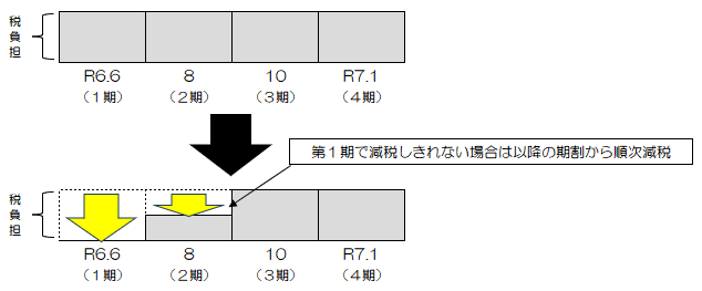 普通徴収