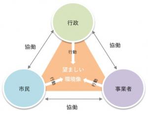 計画の推進体制