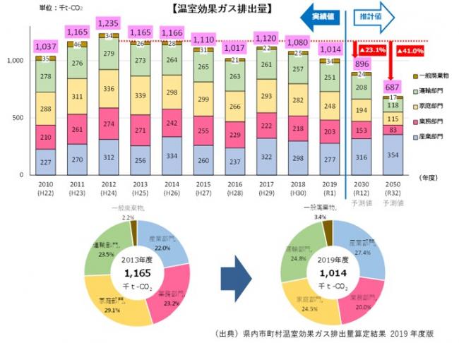 温室効果ガス排出量