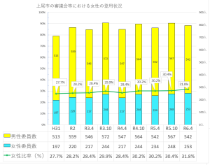 審議会女性登用比率