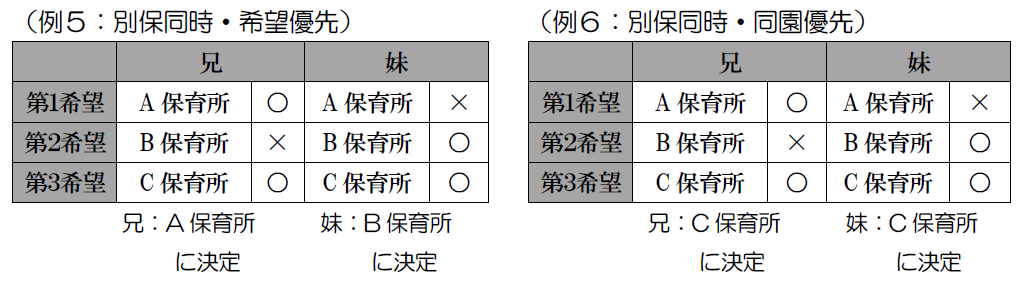 希望優先同園優先比較