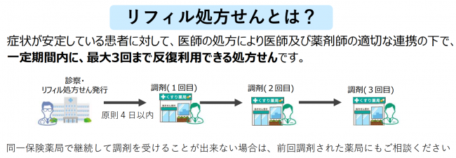 リフィル処方箋