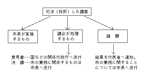 可決した議案の処理図