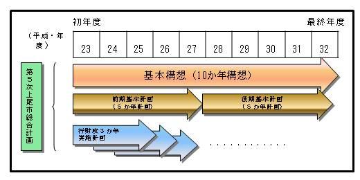 計画の構成と期間