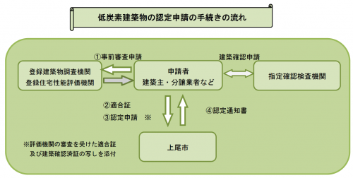 低炭素建築物の認定申請の流れ