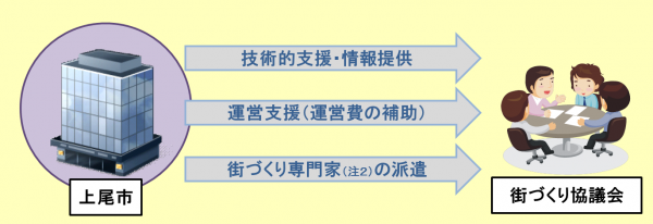 街づくり協議会への支援