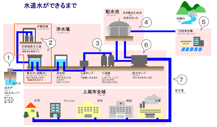 水道水ができるまで