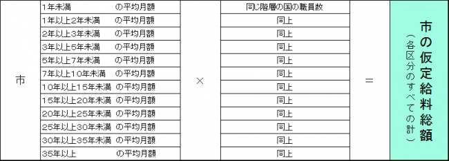 市の仮定給料総額