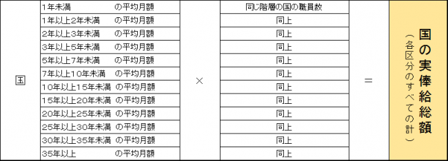 国実俸給総額