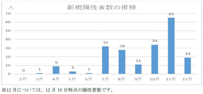 新規陽性者数の推移