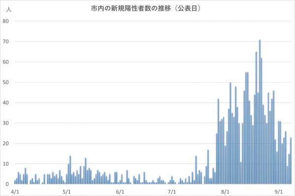 2021年4月1日から9月8日までの陽性確認数（公表日ベース）