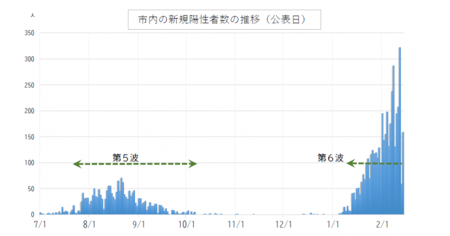 市内の新規陽性者数の推移（公表日）