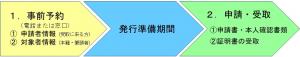 戸籍謄本など広域交付の事前予約から受取までの流れ