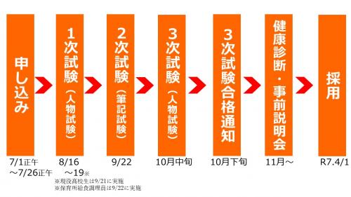 申し込みから採用までのスケジュール