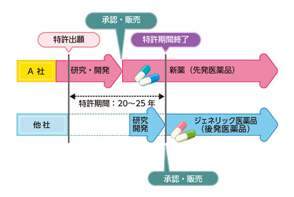 ジェネリック3